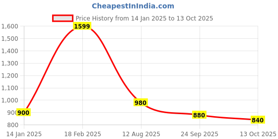 tatacliq.com Aurelia Off White Regular Fit Solid Kurta aurelia Price History Graph from 14 Jan 2025 to 13 Oct 2025