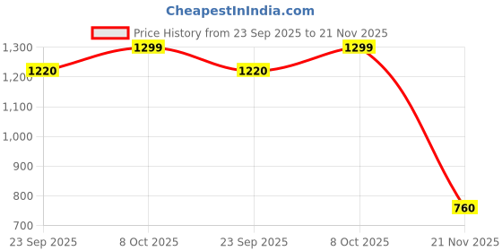 tatacliq.com Aurelia Off White Solid Kurti aurelia Price History Graph from 23 Sep 2025 to 21 Nov 2025