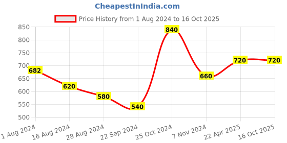 tatacliq.com Aurelia Off-White Striped Dupatta aurelia Price History Graph from 1 Aug 2024 to 16 Oct 2025