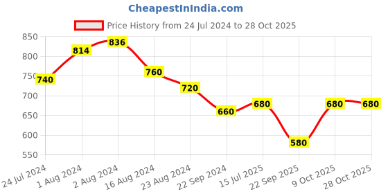 tatacliq.com Aurelia Off-White Striped Straight Short Kurti aurelia Price History Graph from 24 Jul 2024 to 28 Oct 2025