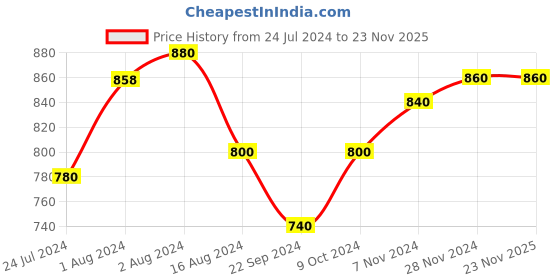 tatacliq.com Aurelia Off White Striped Sweater aurelia Price History Graph from 24 Jul 2024 to 23 Nov 2025