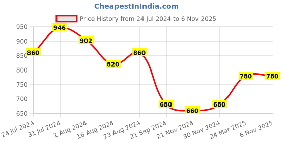 tatacliq.com Aurelia Off-White Woven Pattern Straight Kurta aurelia Price History Graph from 24 Jul 2024 to 6 Nov 2025