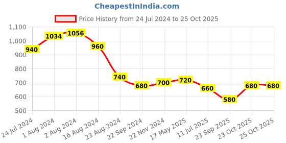 tatacliq.com Aurelia Off-White Woven Pattern Straight Short Kurti aurelia Price History Graph from 24 Jul 2024 to 23 Oct 2025