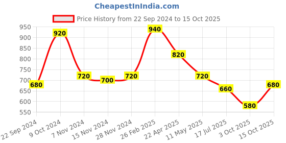 tatacliq.com Aurelia Off-White Woven Pattern Straight Short Kurti aurelia Price History Graph from 22 Sep 2024 to 15 Oct 2025
