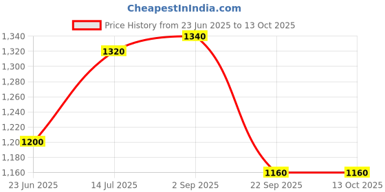 tatacliq.com Aurelia Olive A Line Kurta aurelia Price History Graph from 23 Jun 2025 to 12 Oct 2025