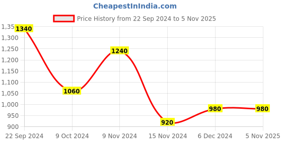 tatacliq.com Aurelia Olive Green Printed A Line Kurta aurelia Price History Graph from 22 Sep 2024 to 2 Nov 2025