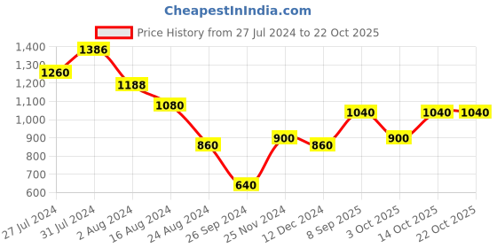 tatacliq.com Aurelia Olive  Regular Fit Flared Dress aurelia Price History Graph from 27 Jul 2024 to 22 Oct 2025