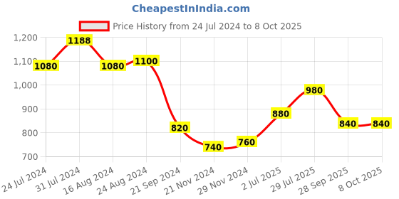 tatacliq.com Aurelia Onion Printed Regular Fit Kurta aurelia Price History Graph from 24 Jul 2024 to 7 Oct 2025