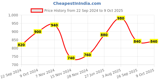 tatacliq.com Aurelia Onion Printed Regular Fit Kurta aurelia Price History Graph from 22 Sep 2024 to 8 Oct 2025