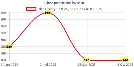 tatacliq.com Aurelia Onion Printed Regular Fit Kurta aurelia Price History Graph from 24 Jun 2025 to 7 Oct 2025