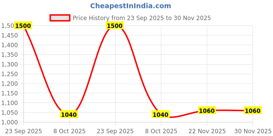 tatacliq.com Aurelia Orange Cotton Blend Striped Kurta aurelia Price History Graph from 23 Sep 2025 to 30 Nov 2025