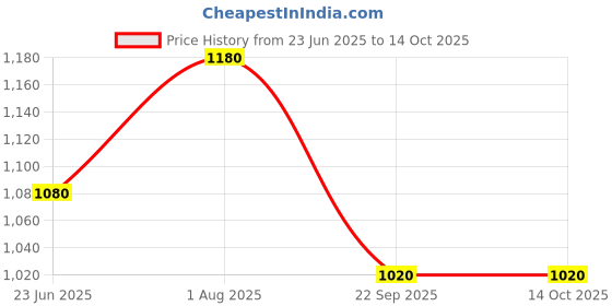 tatacliq.com Aurelia Orange Cotton Printed A Line Kurta aurelia Price History Graph from 23 Jun 2025 to 13 Oct 2025