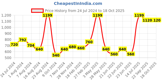tatacliq.com Aurelia Orange Cotton Printed Dupatta aurelia Price History Graph from 24 Jul 2024 to 17 Oct 2025