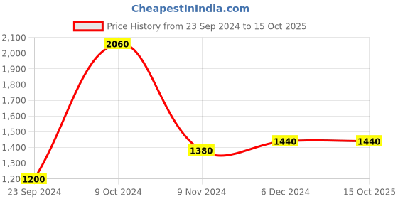 tatacliq.com Aurelia Orange Embellished A Line Kurta aurelia Price History Graph from 23 Sep 2024 to 15 Oct 2025
