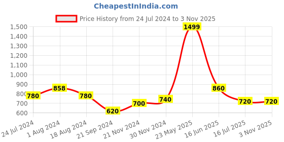 tatacliq.com Aurelia Orange Embroidered Straight Kurta aurelia Price History Graph from 24 Jul 2024 to 2 Nov 2025