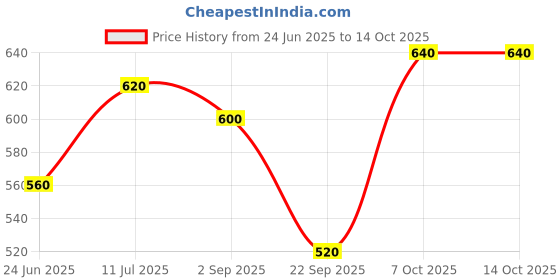 tatacliq.com Aurelia Orange Plain Leggings aurelia Price History Graph from 24 Jun 2025 to 14 Oct 2025