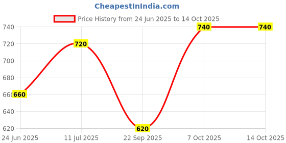 tatacliq.com Aurelia Orange Plain Leggings aurelia Price History Graph from 24 Jun 2025 to 13 Oct 2025