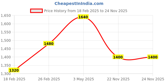 tatacliq.com Aurelia Orange Plain Shawl aurelia Price History Graph from 18 Feb 2025 to 23 Nov 2025