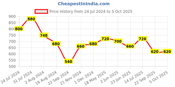 tatacliq.com Aurelia Orange Printed A Line Short Kurti aurelia Price History Graph from 24 Jul 2024 to 4 Oct 2025