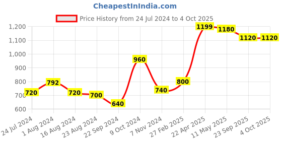 tatacliq.com Aurelia Orange Printed Dupatta aurelia Price History Graph from 24 Jul 2024 to 4 Oct 2025