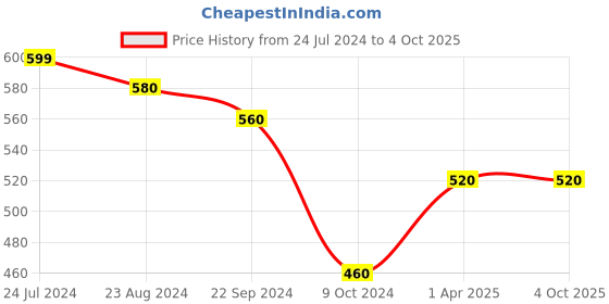 tatacliq.com Aurelia Orange Printed Dupatta aurelia Price History Graph from 24 Jul 2024 to 4 Oct 2025