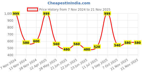 tatacliq.com Aurelia Orange Printed Dupatta aurelia Price History Graph from 7 Nov 2024 to 21 Nov 2025