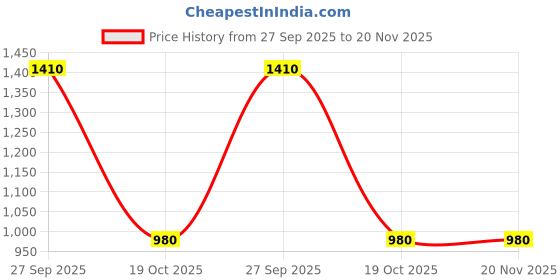 tatacliq.com Aurelia Orange Printed Kurtas aurelia Price History Graph from 27 Sep 2025 to 20 Nov 2025