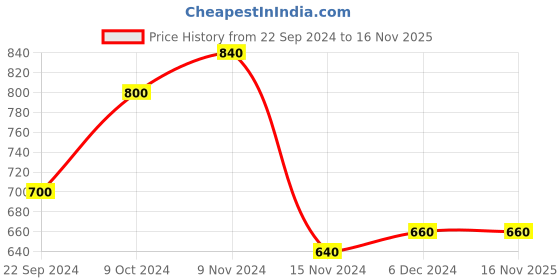tatacliq.com Aurelia Orange Printed Regular Fit Kurta aurelia Price History Graph from 22 Sep 2024 to 15 Nov 2025