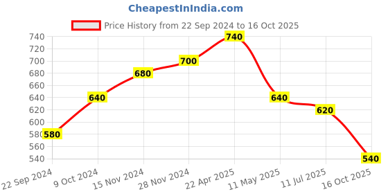 tatacliq.com Aurelia Orange Printed Straight Kurta aurelia Price History Graph from 22 Sep 2024 to 16 Oct 2025