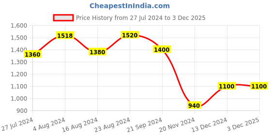 tatacliq.com Aurelia Orange Regular Fit Cardigan aurelia Price History Graph from 27 Jul 2024 to 2 Dec 2025