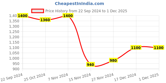 tatacliq.com Aurelia Orange Regular Fit Cardigan aurelia Price History Graph from 22 Sep 2024 to 30 Nov 2025