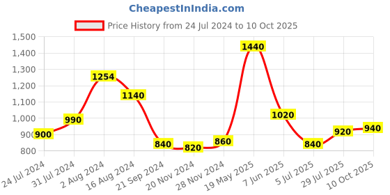 tatacliq.com Aurelia Peach Cotton Printed A-Line Dress aurelia Price History Graph from 24 Jul 2024 to 10 Oct 2025