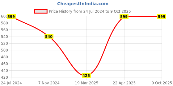 tatacliq.com Aurelia Peach Cotton Printed Dupatta aurelia Price History Graph from 24 Jul 2024 to 9 Oct 2025