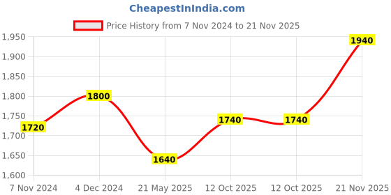 tatacliq.com Aurelia Peach Cotton Printed Flared Kurta aurelia Price History Graph from 7 Nov 2024 to 21 Nov 2025