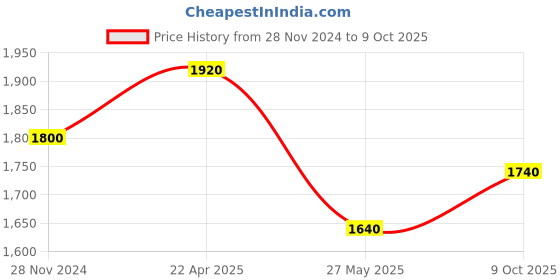 tatacliq.com Aurelia Peach Cotton Printed Flared Kurta aurelia Price History Graph from 28 Nov 2024 to 9 Oct 2025