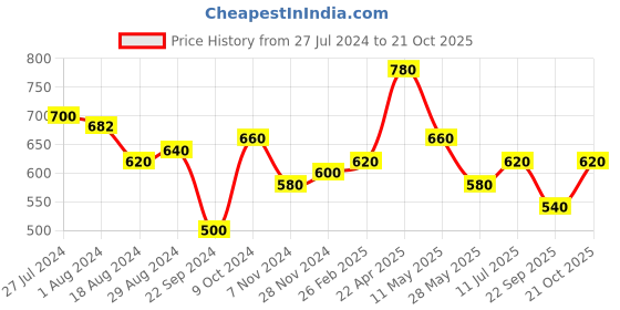 tatacliq.com Aurelia Peach Cotton Printed Straight Short Kurti aurelia Price History Graph from 27 Jul 2024 to 21 Oct 2025