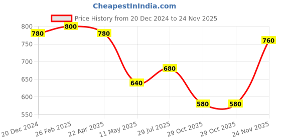 tatacliq.com Aurelia Peach Cotton Printed Straight Short Kurti aurelia Price History Graph from 20 Dec 2024 to 24 Nov 2025