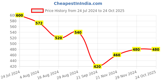 tatacliq.com Aurelia Peach Cotton Striped Straight Kurta aurelia Price History Graph from 24 Jul 2024 to 23 Oct 2025