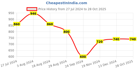 tatacliq.com Aurelia Peach Cotton Woven Pattern Straight Kurta aurelia Price History Graph from 27 Jul 2024 to 28 Oct 2025