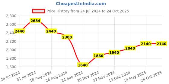 tatacliq.com Aurelia Peach Embellished A-Line Dress With Dupatta aurelia Price History Graph from 24 Jul 2024 to 23 Oct 2025