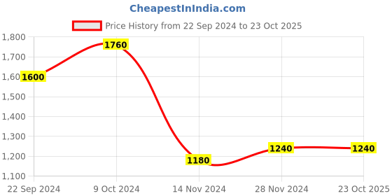 tatacliq.com Aurelia Peach Embellished Flared Kurta aurelia Price History Graph from 22 Sep 2024 to 23 Oct 2025