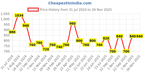 tatacliq.com Aurelia Peach Embellished Straight Kurta aurelia Price History Graph from 31 Jul 2024 to 26 Nov 2025
