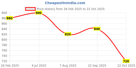 tatacliq.com Aurelia Peach Embroidered Straight Kurti aurelia Price History Graph from 26 Feb 2025 to 22 Oct 2025