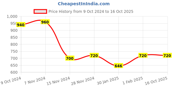 tatacliq.com Aurelia Peach Floral Print A Line Kurti aurelia Price History Graph from 9 Oct 2024 to 15 Oct 2025