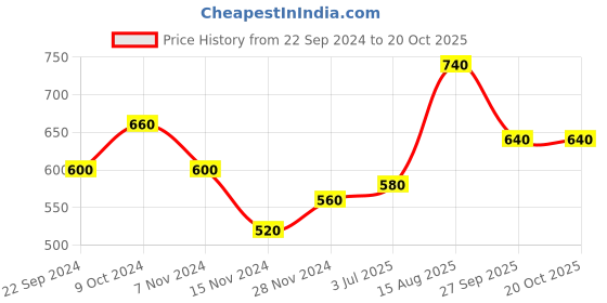 tatacliq.com Aurelia Peach Floral Print Straight Kurta aurelia Price History Graph from 22 Sep 2024 to 19 Oct 2025
