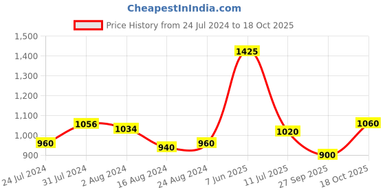 tatacliq.com Aurelia Peach Printed A-Line Dress aurelia Price History Graph from 24 Jul 2024 to 18 Oct 2025