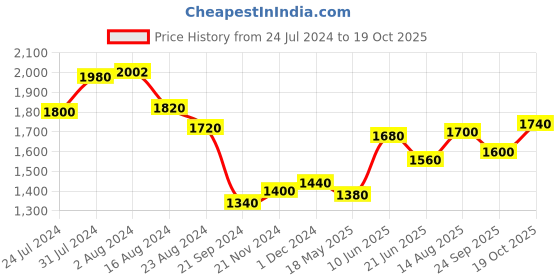 tatacliq.com Aurelia Peach Printed A Line Kurta aurelia Price History Graph from 24 Jul 2024 to 19 Oct 2025