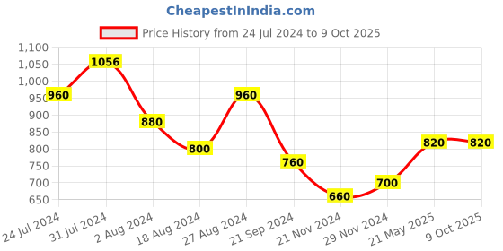 tatacliq.com Aurelia Peach Printed A Line Kurta aurelia Price History Graph from 24 Jul 2024 to 8 Oct 2025