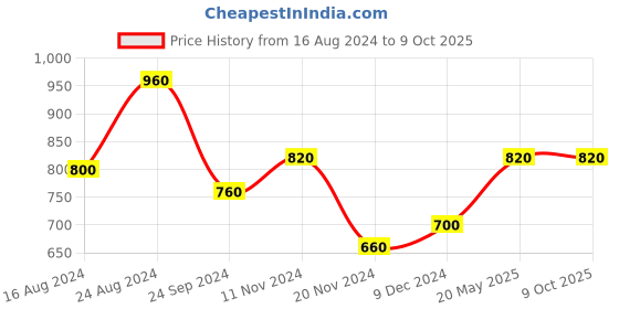 tatacliq.com Aurelia Peach Printed A Line Kurta aurelia Price History Graph from 16 Aug 2024 to 9 Oct 2025