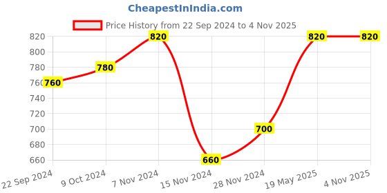 tatacliq.com Aurelia Peach Printed A Line Kurta aurelia Price History Graph from 22 Sep 2024 to 3 Nov 2025